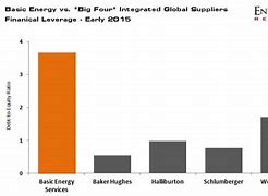 Image result for Best Graph to Show Debt Equity