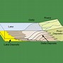 Image result for Formation of Delta