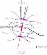 Image result for Magnetic Equator