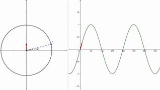 Image result for Unit Circle and Sine Graph