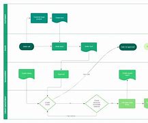 Image result for Business Process Workflow Charts