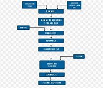 Image result for Flow Process Chart in Industrial Engineering Manufacturing