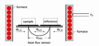 Image result for DSC Heat Flow