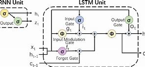 Image result for Rnn vs Lstm