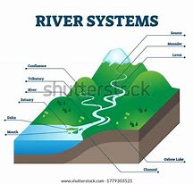 Image result for River System Diagram