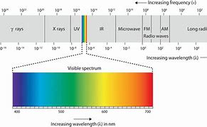 Image result for Visible Light Spectrum Frequency Chart