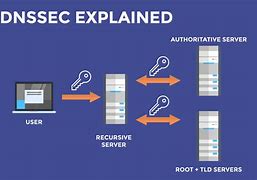 Image result for DNSSEC