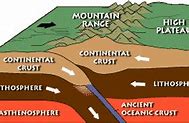 Image result for Convergent Boundary Diagram