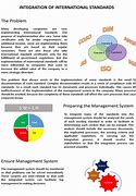 Image result for How to Implement Integrated Management System