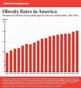 Image result for Obesity