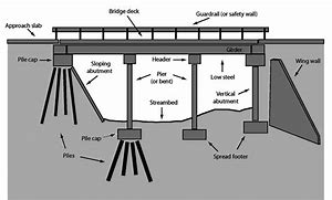 Image result for Struktur Atas Jembatan