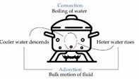 Image result for Convection Heat Transfer