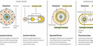 Image result for How the Atomic Bomb Works