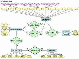 Image result for College Management System ER-Diagram