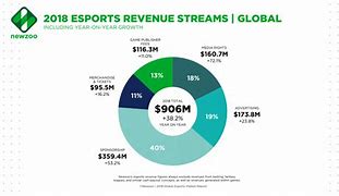 Image result for eSports Growth Chart