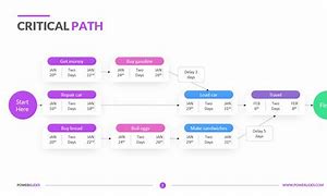 Image result for Critical Path Schedule Template