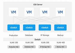 Image result for VM Network Diagram