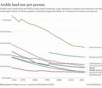 Image result for Arable Land Use