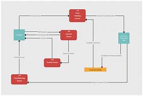 Image result for Data Flow Diagram Template