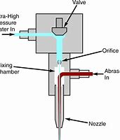 Image result for Abrasive Water Jet Cutting