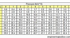 Image result for FT Lbs to PSI Chart