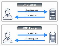 Image result for DNS Lookup