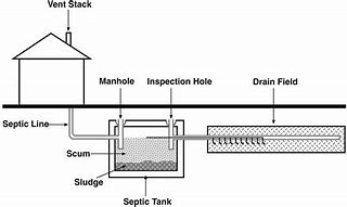 Image result for Septic System Leach Field Design