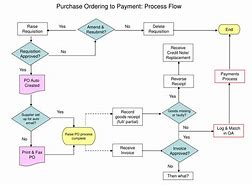 Image result for Payment Process Flowchart