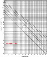 Image result for Viscosity Classification Chart