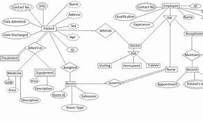 Image result for ER Diagram for Medical Management System