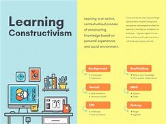 Image result for Constructivism Learning Theory