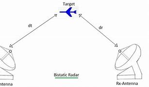 Image result for Passive Radar Activity Diagram