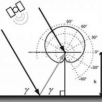 Image result for Horizontal and Vertical Polarization