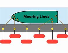 Image result for Mooring Lines