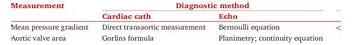 Image result for Aortic Stenosis Severity Table