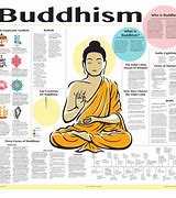 Image result for Tenets of Buddhism Cheat Sheet