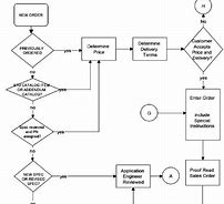 Image result for Quality Flow Chart