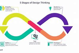 Image result for Design Thinking Diagram