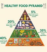 Image result for Filipino Food Pyramid