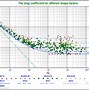 Image result for Drag Coefficient Shapes