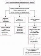 Image result for Acute Lung Oedema