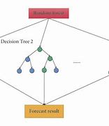 Image result for Tree Diagram in Decision Science