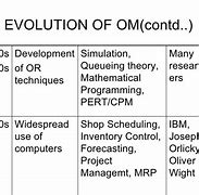 Image result for Diagrams for Evolution of Operation Systems