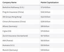 Image result for Top 100 Insurance Companies