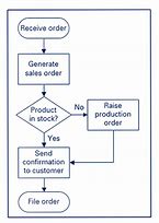 Image result for Easy Flow Chart Examples