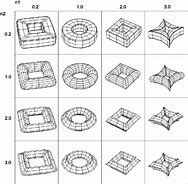 Image result for Toroidal Shape