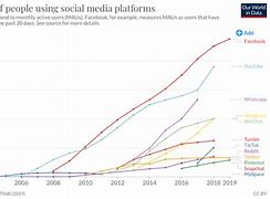 Image result for Social Media Growth