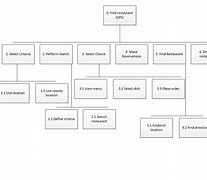 Image result for Hierarchy Task Analysis for Flight Booking