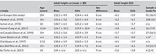 Image result for Achondroplasia Height Chart