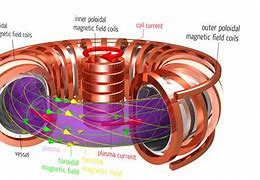 Image result for Magnetic Confinement Fusion